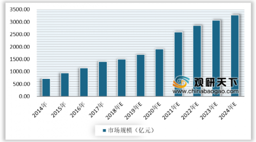 2014-2024年我國健康體檢市場規(guī)模統(tǒng)計(jì)情況及預(yù)測(cè)